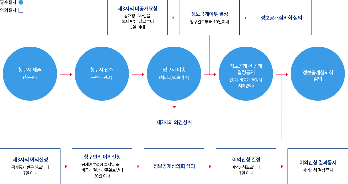 필수절차 임의절차, 필수절차는 청구서제출 (청구인) 화살표 청구서접수 (운영지원과) 화살표 청구서이송 (처리과/소속기관) 화살표 정보공개 비공개 결정통지 (공개. 비공개 결정시 지체 없이) 화살표 정보공개심의회 심의, 임의절차는 청구서이송 (처리과/소속기관)에 제3자의 의견성취 화살표 제3자의 비공개요청 (공개청구사실을 통지 받은 날로부터 3일 이내) 화살표 정보공개여부 결정 (청구일로부터 10일 이내) 화살표 정보공개심의회 심의, 정보공개 비공개 결정통지 (공개. 비공개 결정시 지체 없이)에 제3자의 이의신청 (공개통지 받은 날로부터 7일 이내) 화살표 청구인의 이의신청 (공개여부결정 통지일 또는 비공개 결정 간주일로부터 30일 이내) 화살표 정보공개심의회 심의 화살표 이의신청 결정 (이의신청일로부터 7일 이내) 화살표 이의신청 결과통지 (이의신청 결정 즉시)
